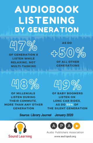 Audiobook Listening By Generation: 47% of Generation X listen while relaxing, not multi-tasking as do 50% of all other generations. 48% of Millenials listen during their commute, more than any other generation. 49% of Baby Boomers listen on long car rides, as do 58% of the Silent Generation. From Library Journal, January 2020.