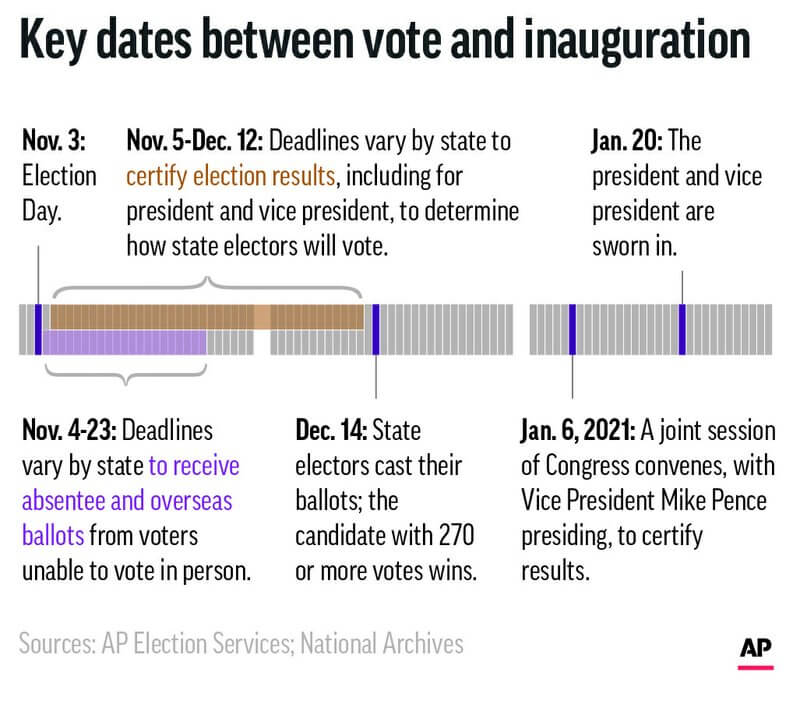 Graphic timeline of important dates between Election Day and Inauguration Day