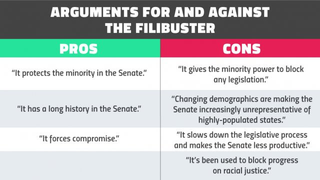 "Arguments for and against the filibuster" title above 2-column table with pros and cons