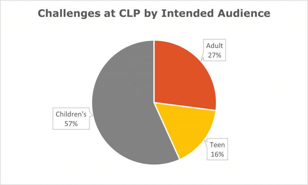 pie chart of Challenges at CLP by Intended Audience