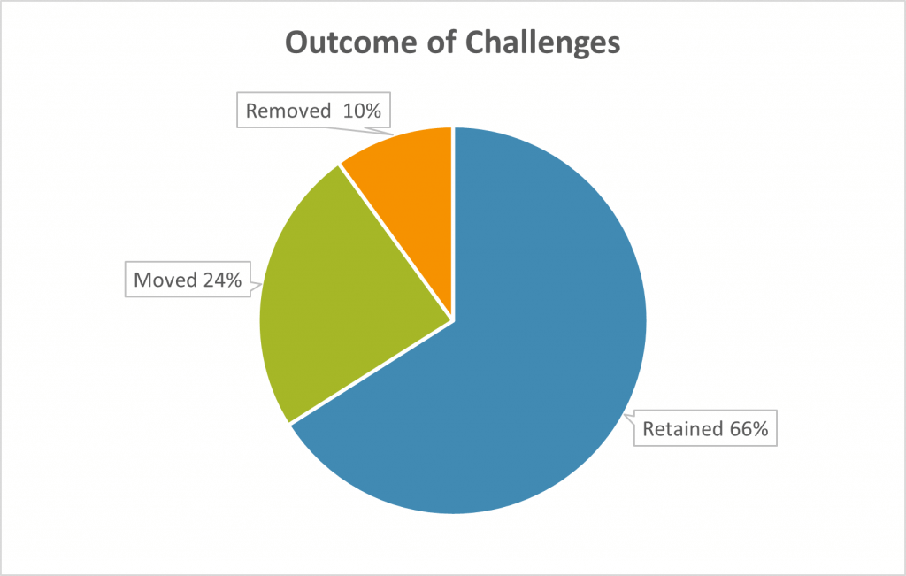 pie chart of outcomes of challenges