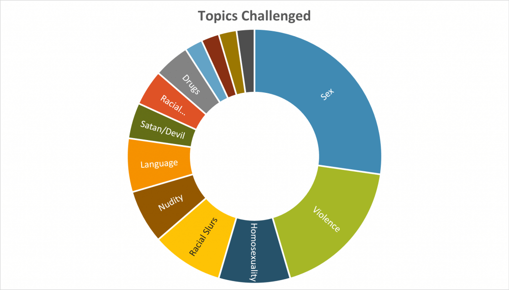 pie chart of topic challenged